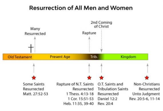 Is the resurrection a myth? – Light for the Last Days